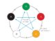 II Wuxing: Organic interrelations of Wuxing (五行)