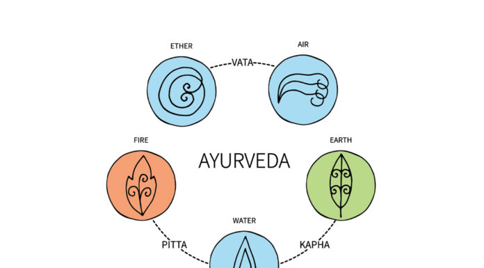 Ayurveda and Sasang Constitutions Are Identical
