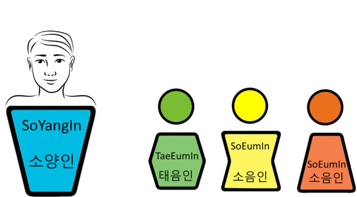 Soyangin Temperament in Sasang Medicine