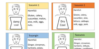 Allergic and Intolerant Foods for Sasang Constitutions