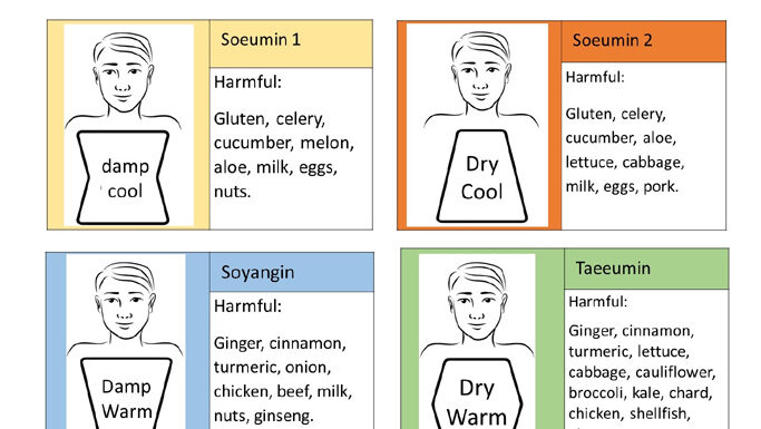 Allergic and Intolerant Foods for Sasang Constitutions