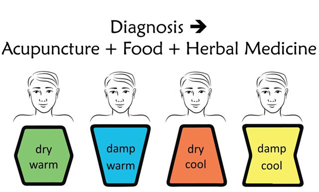 COVID Case Study with Acupuncture, Diet, and Herbal Medicine